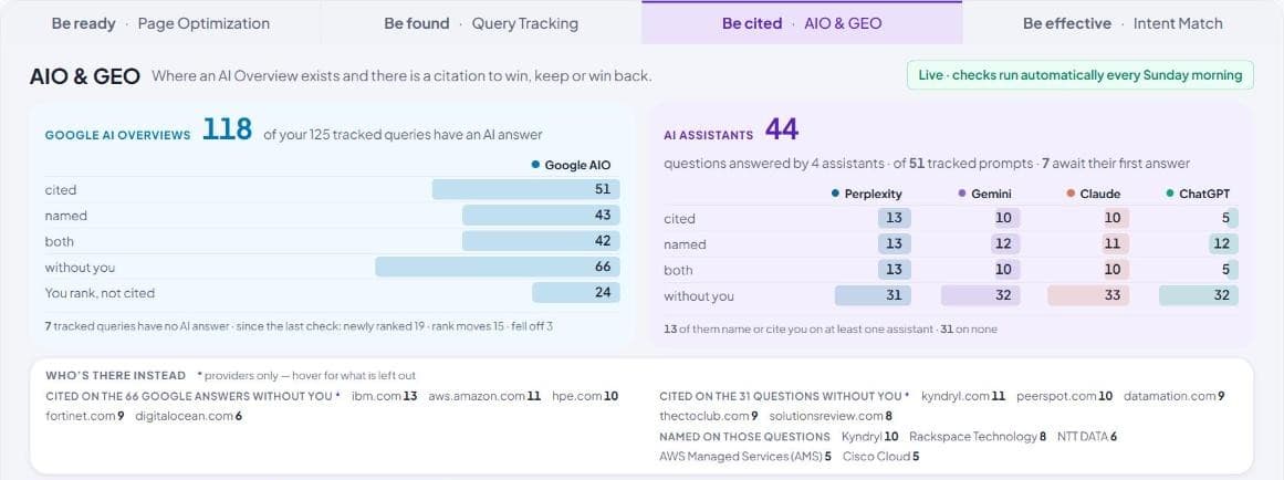 AIO and GEO in the AI Command Center: Google AI Overviews and four AI assistants, each with cited, named, both and without-you counts, and the domains that appeared instead.