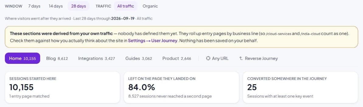 User Journey: sessions started on the home page, the share that left on the page they landed on, and how many converted somewhere in the journey.